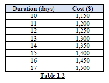 move using the least cost method. Demonstrate how you can reduce the