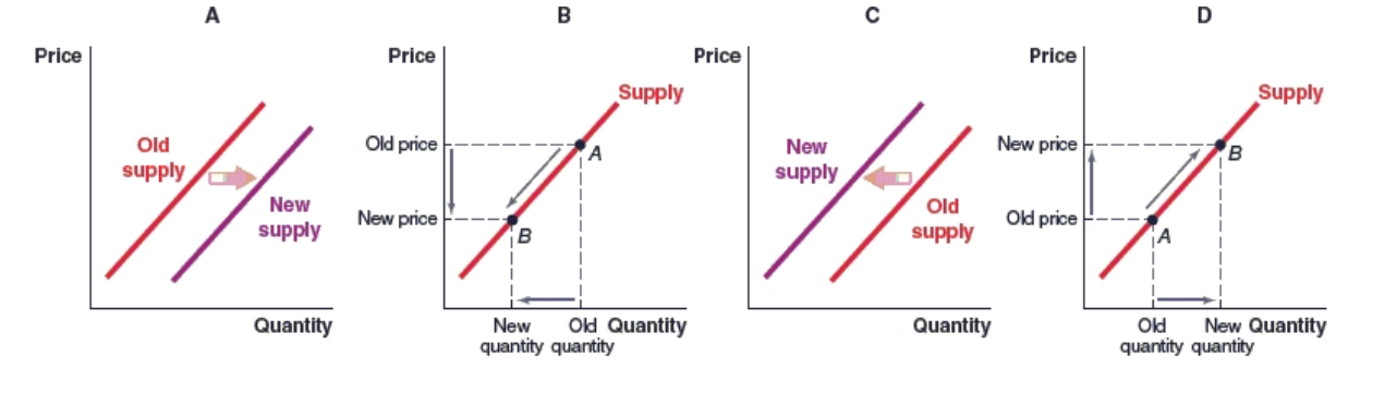 Which graph shows what will happen to the development and supply of