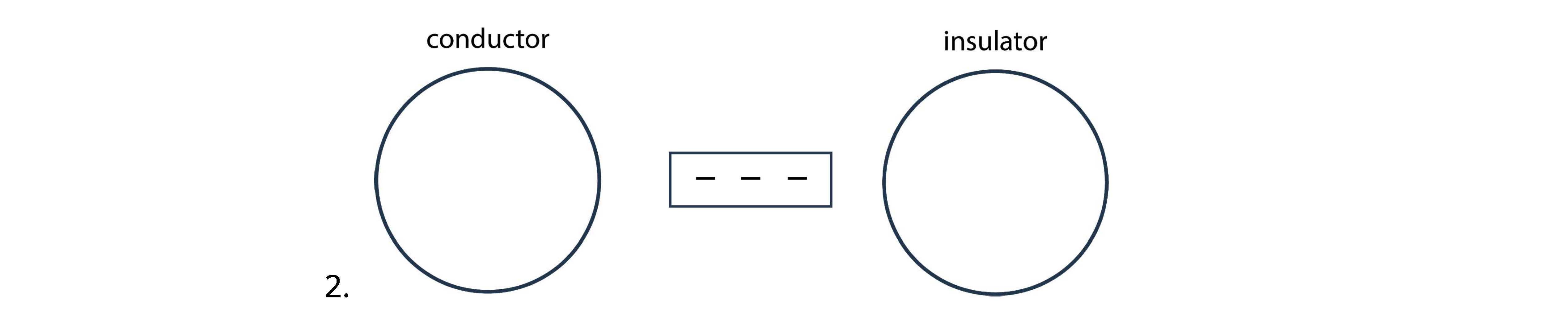 carriers. 5. Conductors permit the movement of charges through it. 6. Charging