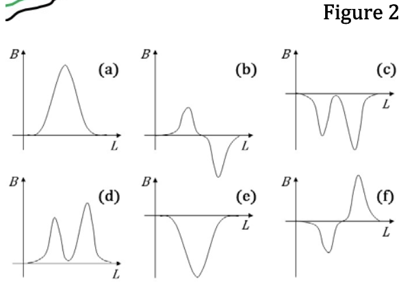 \f2A. If a current of 0.5 A flows through both coils in