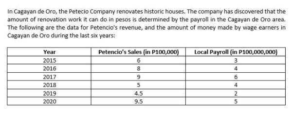 Regression Analysis, if the payroll for 2021 is P500,000,000, what is the