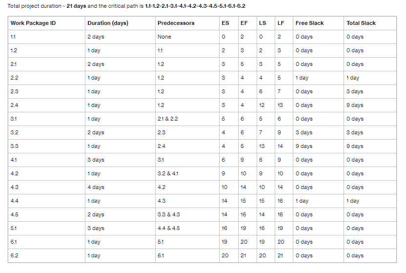 SL SL LS Dur LF ES - Early Start EF - Early
