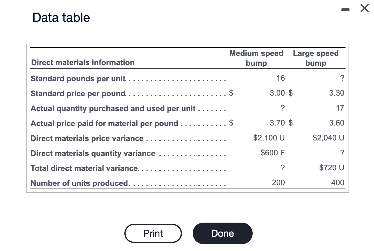 $ 3.00 $ 3.30 Actual quantity purchased and used per unit .......