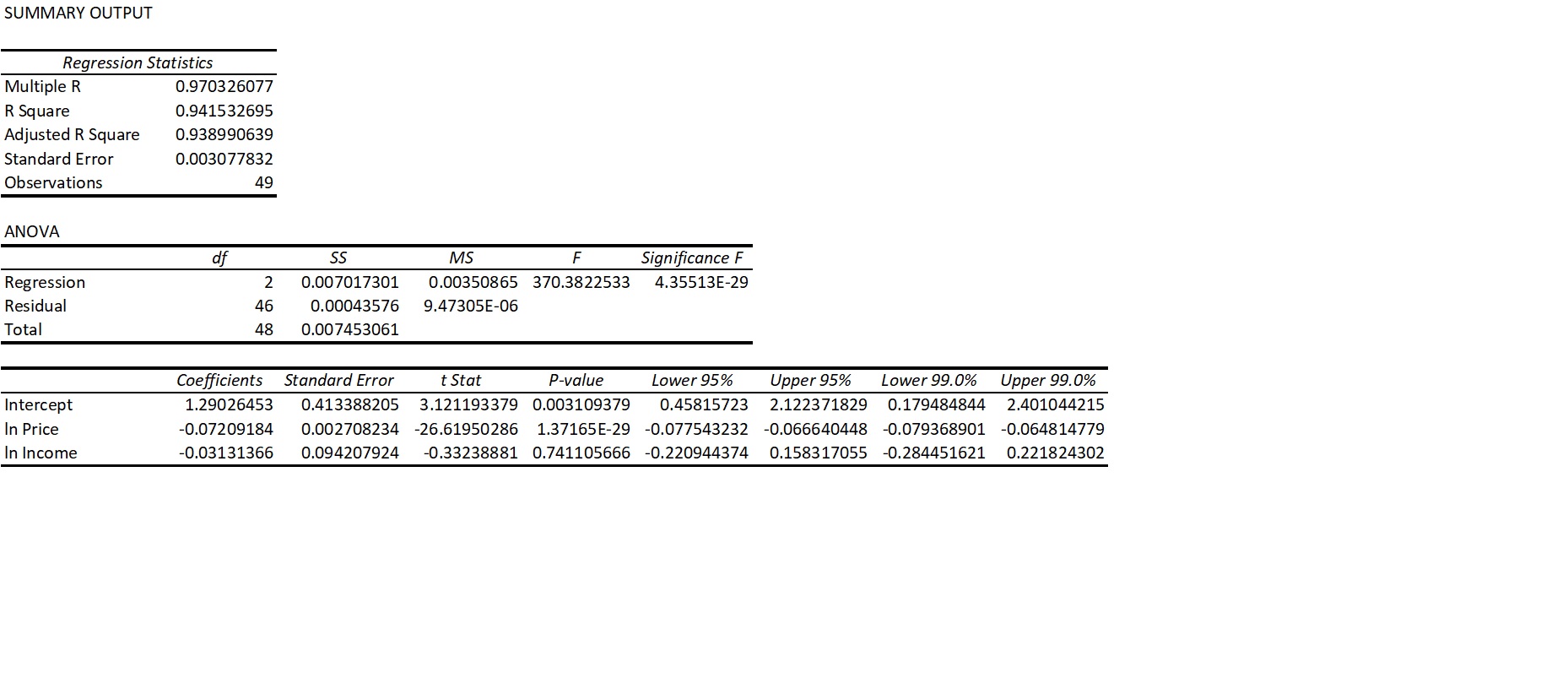 a.With your Excel Worksheet (printout):i.Write an estimated log-linear demand function. In(Quantity=B+In(Price)+In(Income); InQuantity=1.29-.07InPrice-.03InIncomeii.Evaluate