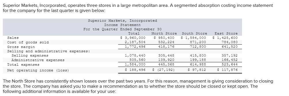 in a large metropolitan area. A segmented absorption costing income statement for