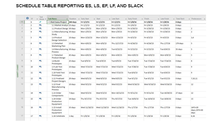 SCHEDULE TABLE REPORTING ES, LS, EF, LF, AND SLACK Thank Durtion