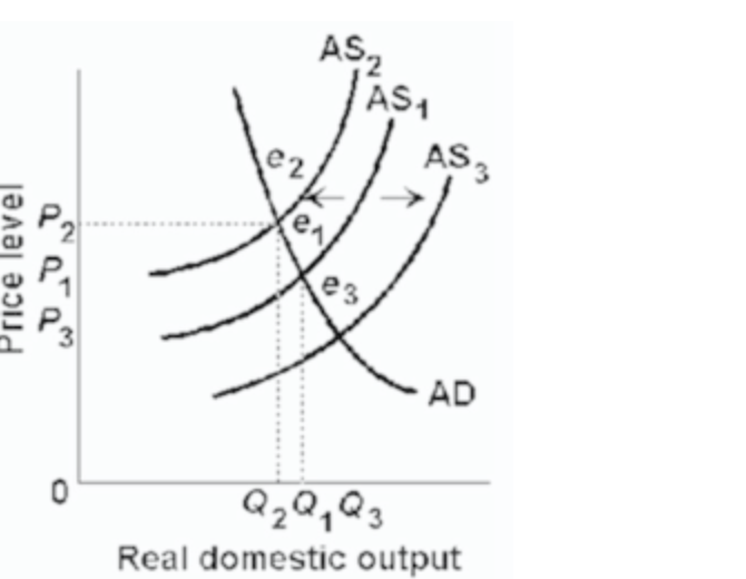 Cost-push inflation can be illustrated by a:Question 63 options: a)shift of the