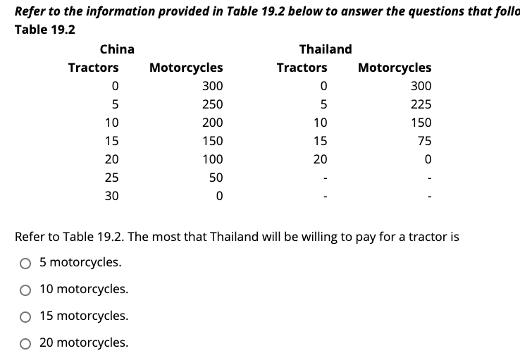 Refer to the information provided in Table 19.2 below to answer