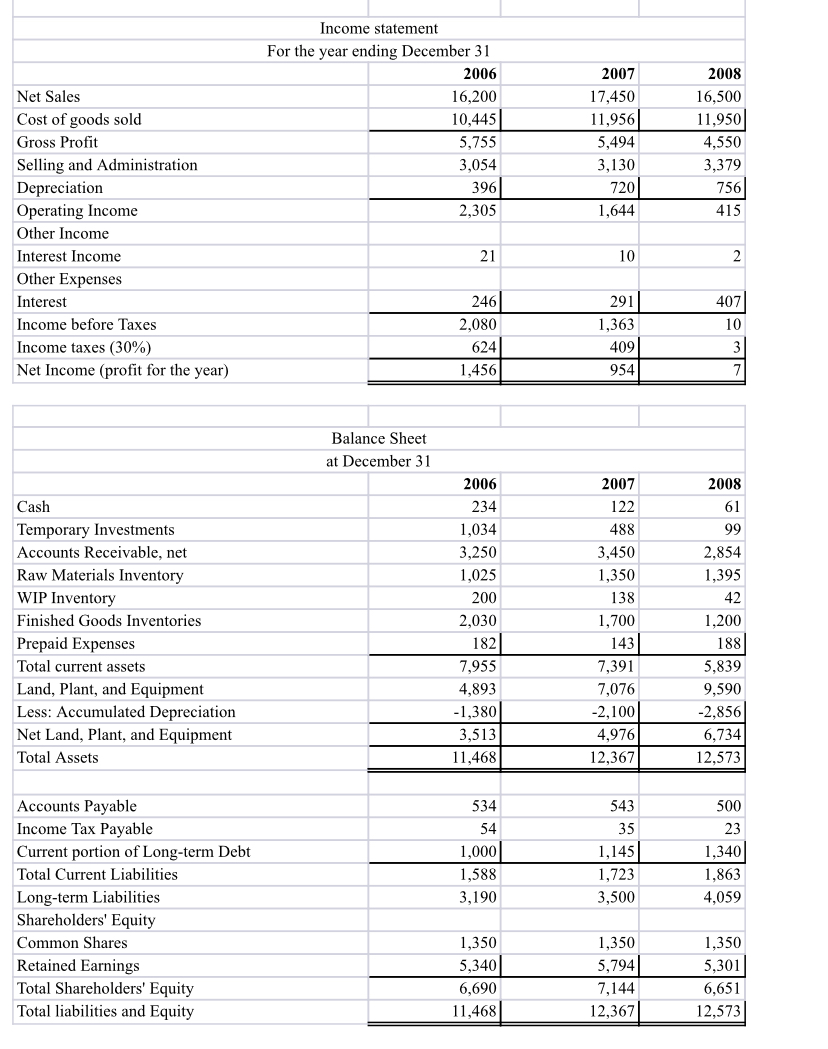 0.49% 39 Temporary Investments 9.02% 3.95% 0.79% Accounts Receivable, net 28.34% 27.90%
