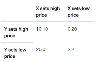 The table below represents the payoff matrix for two firms, X and