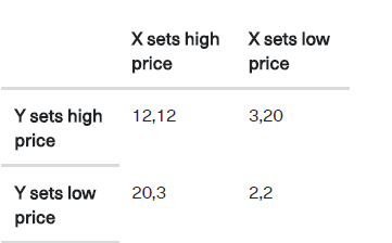 Y, that compete with each other. Payoffs are in millions of pounds