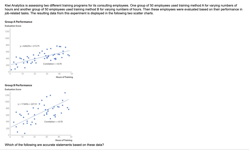 numbers of hours and another group of 50 employees used training method