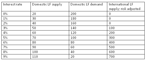 Consider the below demand and supply schedules for a loanable funds market.