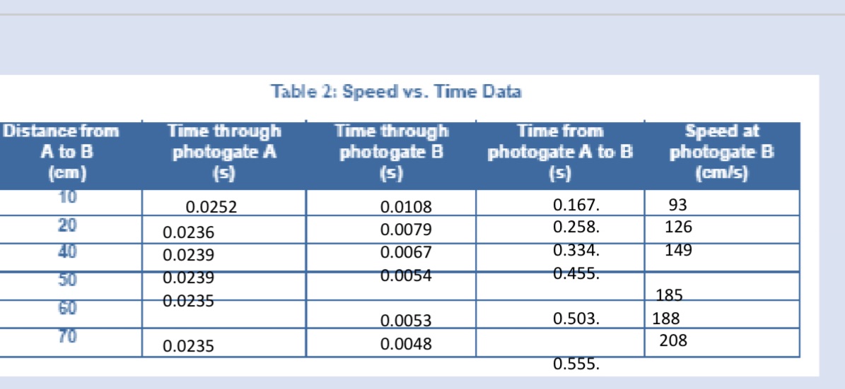 Write an calculated accleration Table 2: Speed vs. Time Data Distance from