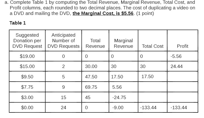 a. Complete Table 1 by computing the Total Revenue, Marginal Revenue,
