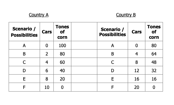 Suppose two countries, A and B, with the following table of different