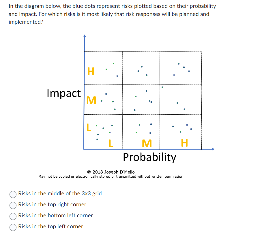  In the diagram below, the blue dots represent risks plotted based