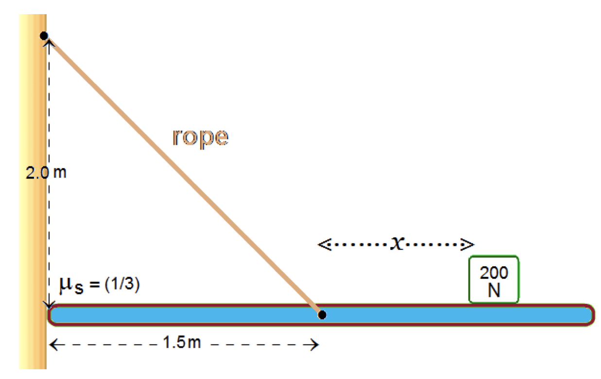 A uniform beam (length 3.0 m, weight 100 N) is arranged as