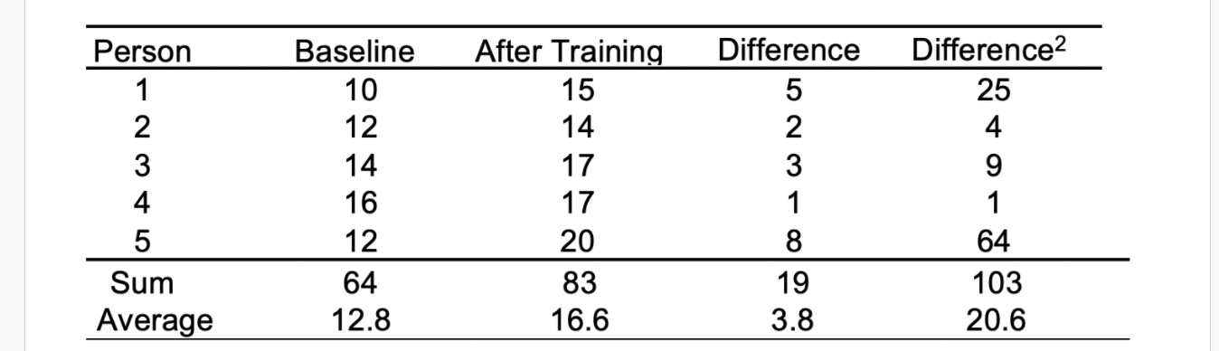 The same five students were tested before and after taking a class