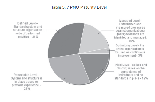 Table 5.17 PMO Maturity Level Managed Level - Defined Level- Established