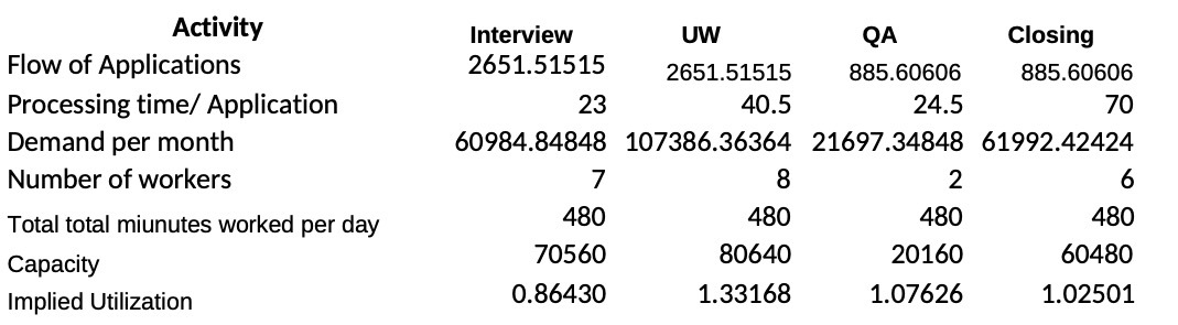 of workers Total total miunutes worked per day Capacity Implied Utilization Interview