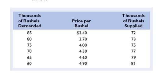 1.Using the data in the following table, answer the following questions:a.Suppose that
