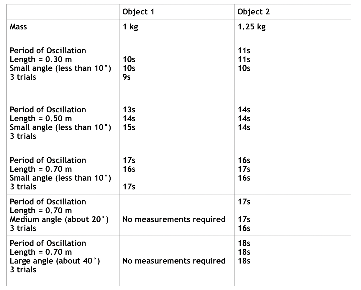 This is a virtual lab experiment.the question isProcedure:Set the length to 0.30