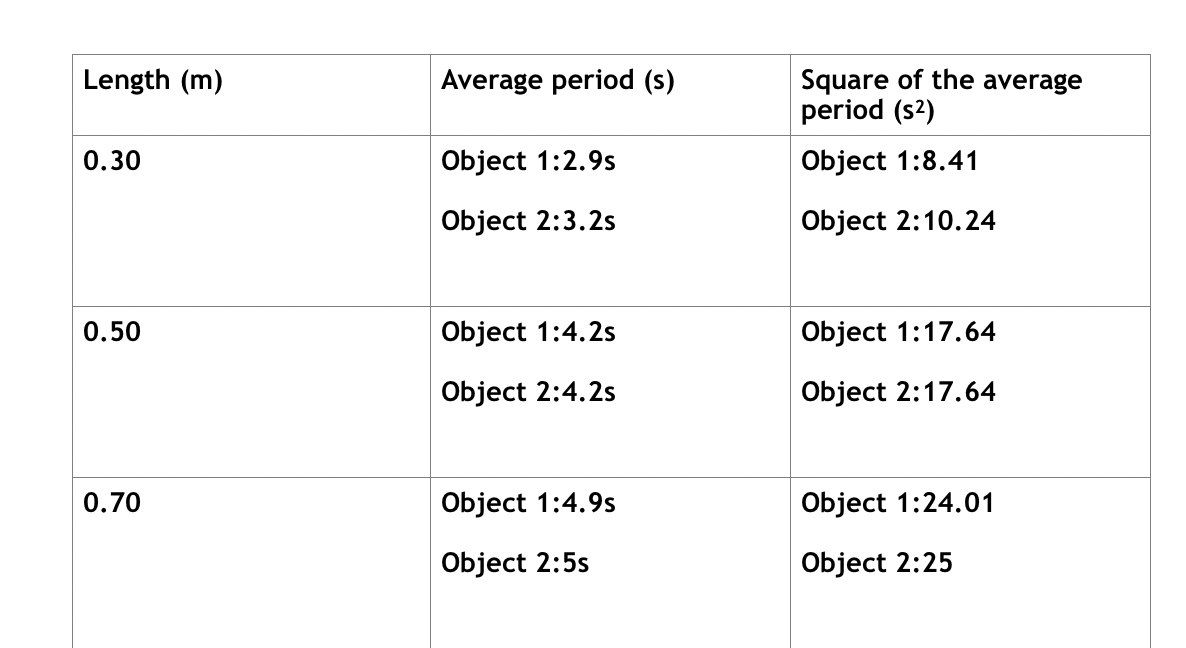 m and the mass to 1.00 kg. Click on the Stopwatch in