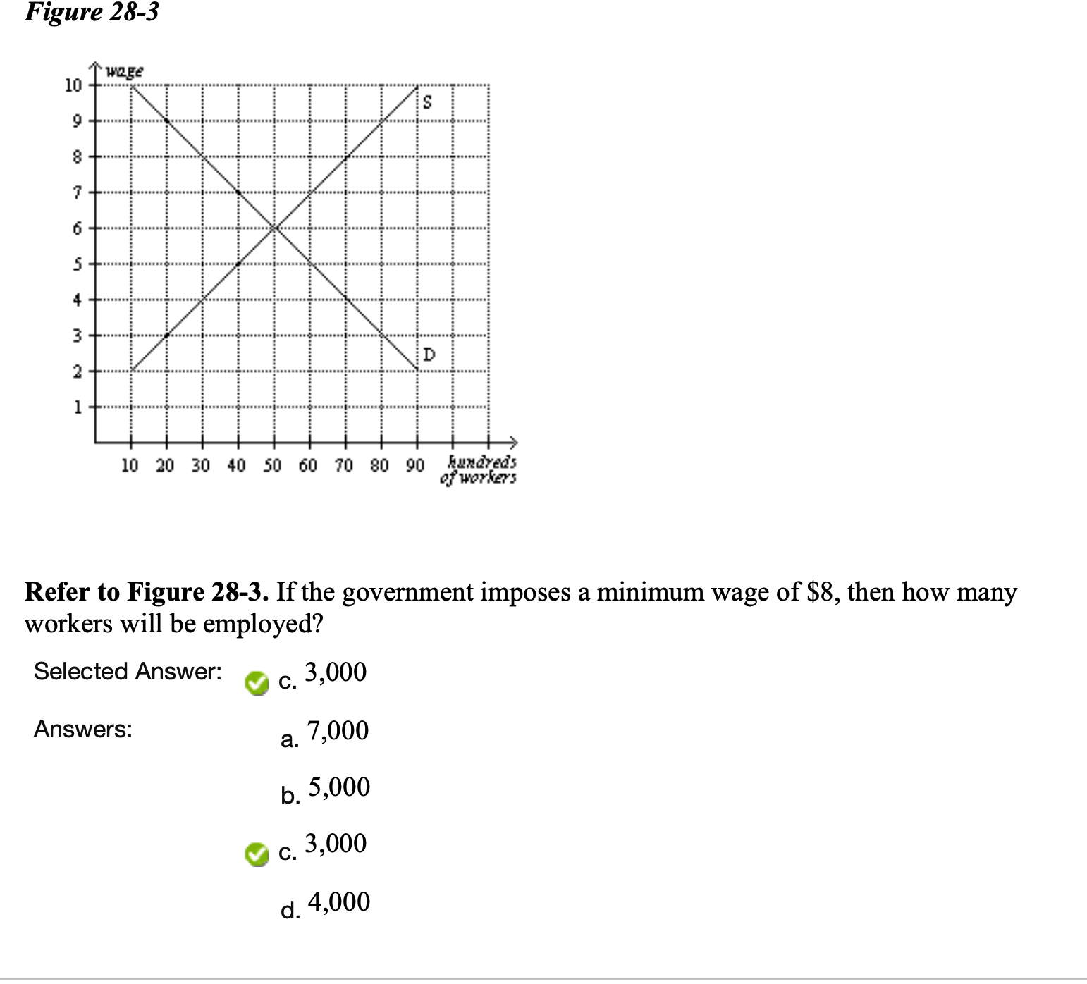 Hello:Question my answer would have been 7000 bc that's the point that