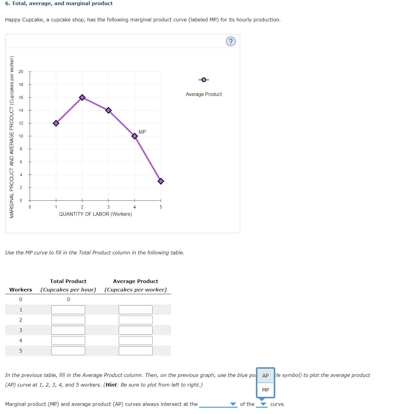 blue points (circle symbol) to plot the average product (AP) curve at