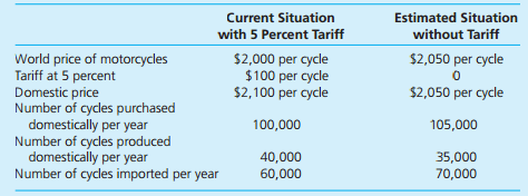 Current Situation Estimated Situation with 5 Percent Tariff without Tariff World