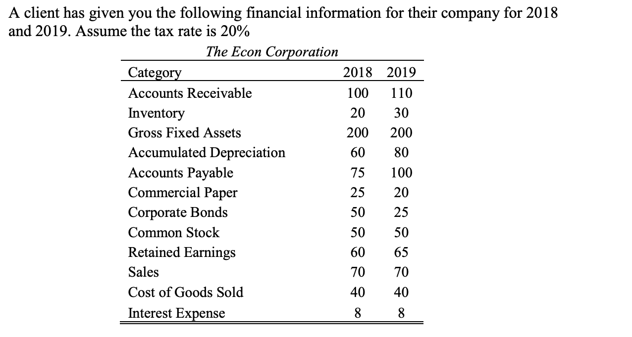 A client has given you the following financial information for their