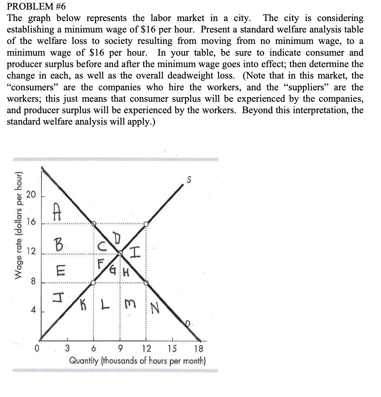 Welfare Table analysis help PROBLEM #6 The graph below represents the labor