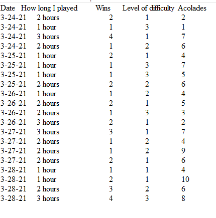 is from a test where I played a videogame 20 times to