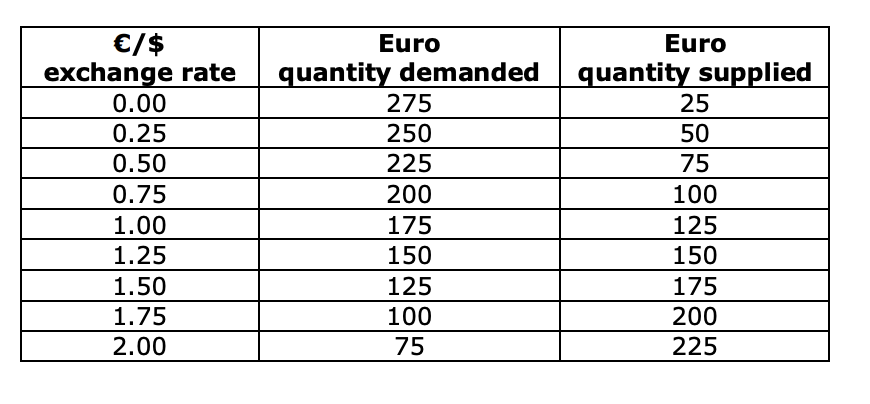 1. What is the equilibrium exchange rate and quantity? 2. If the