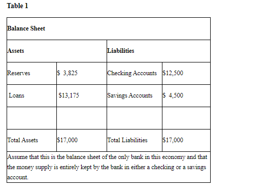 (1) Table 1 Balance Sheet Assets Liabilities Reserves $ 3.825 Checking Accounts