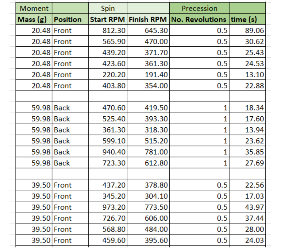 YOU!Task: Determine the relationship between the precession angular velocity, the spin angular