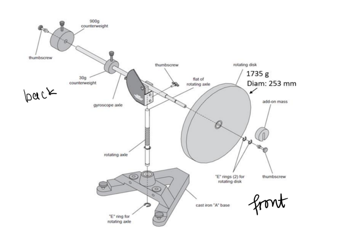 velocity (number of radians per second the gyroscope is rotating about the