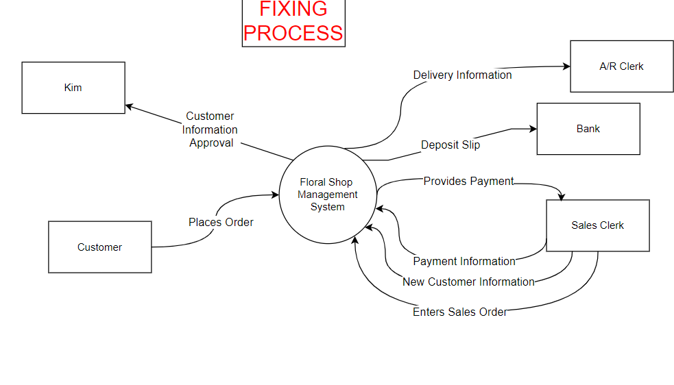 help with my Context Level Diagram Drawing and My Level 0 DFD