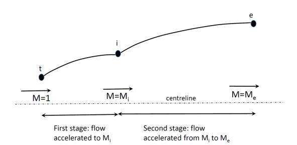 Method of Characteristics minimum-length method to have two operating points. One is