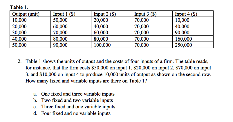 Table 1. Output (unit) Input 1 ($) Input 2 ($) Input