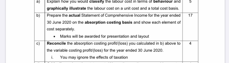 classify the labour cost in terms of behaviour and graphically illustrate the