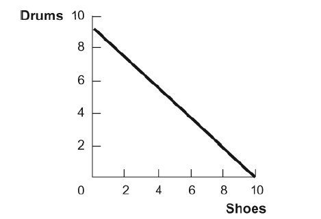 i don't understand how to solve a following question. Given the graph