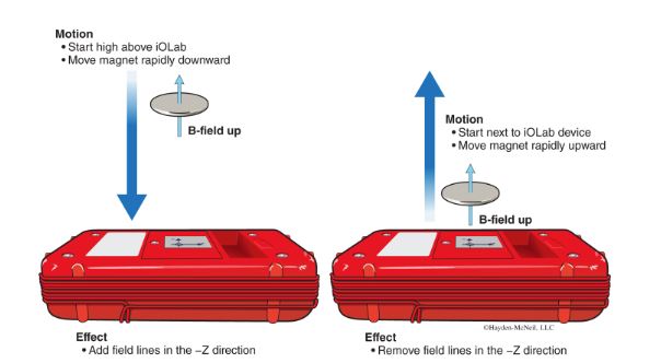 field lines in the -Z direction