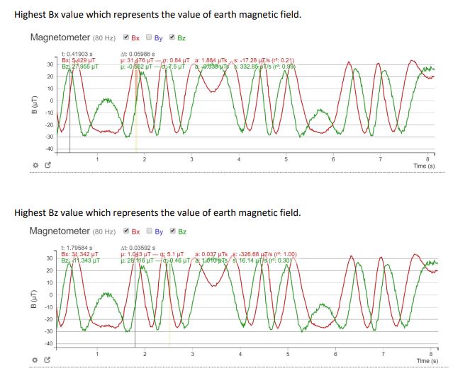 Highest Bx value which represents the value of earth magnetic field. Magnetometer