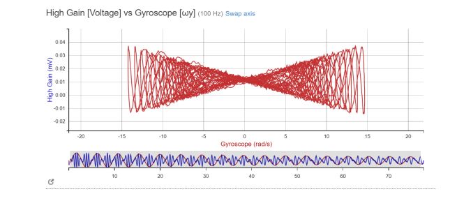 O By 76gT 02 3328 Highest Bz value which represents the value