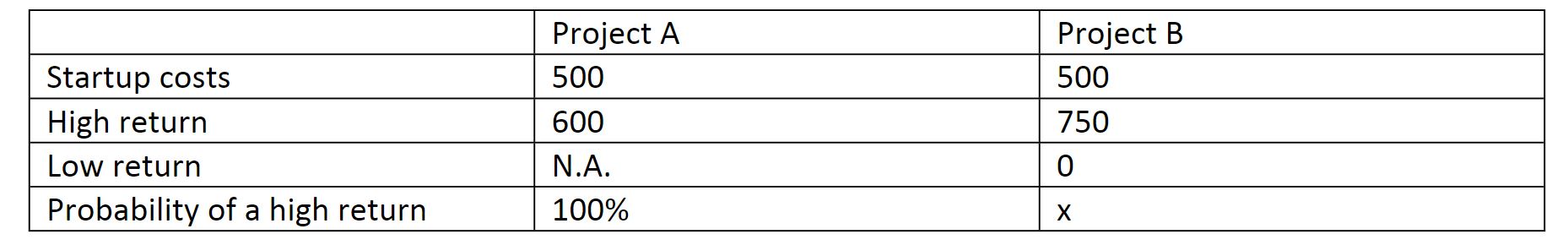 Now let's consider moral hazard. From the following table find the probability