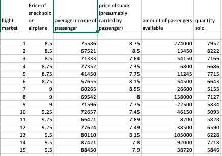 Scenario -FlyHigh airlines is test marketing their boxed snacks sold on their