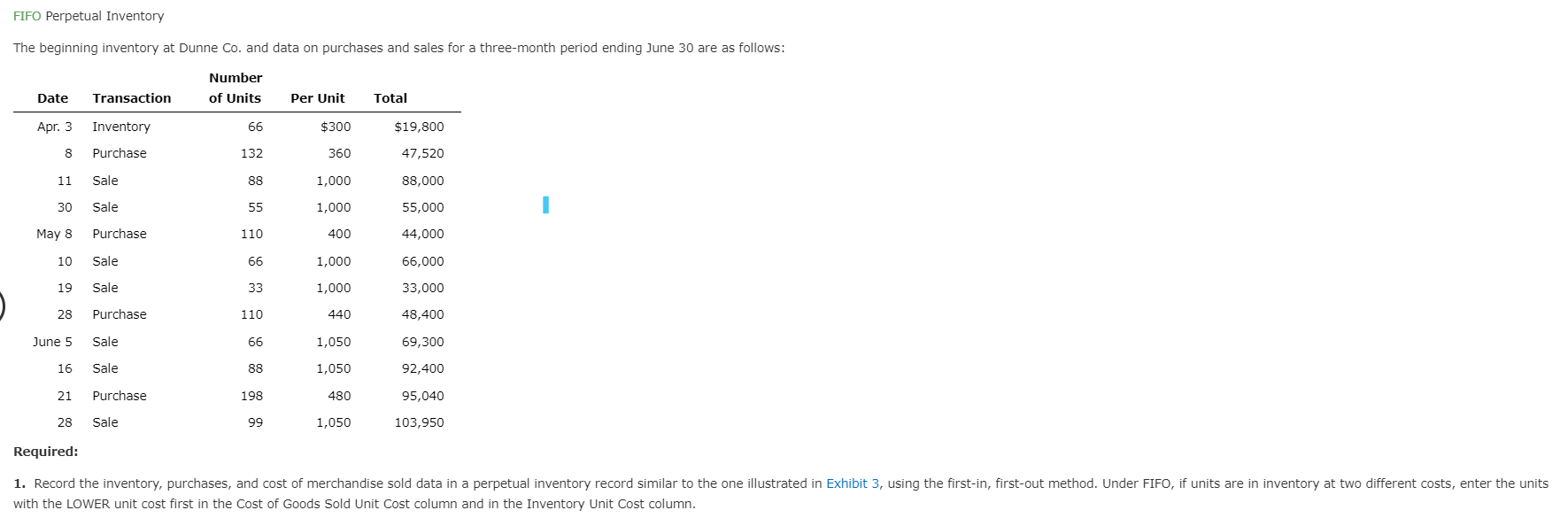 Inventory 66 $300 $19,800 8 Purchase 132 360 47,520 11 Sale 88