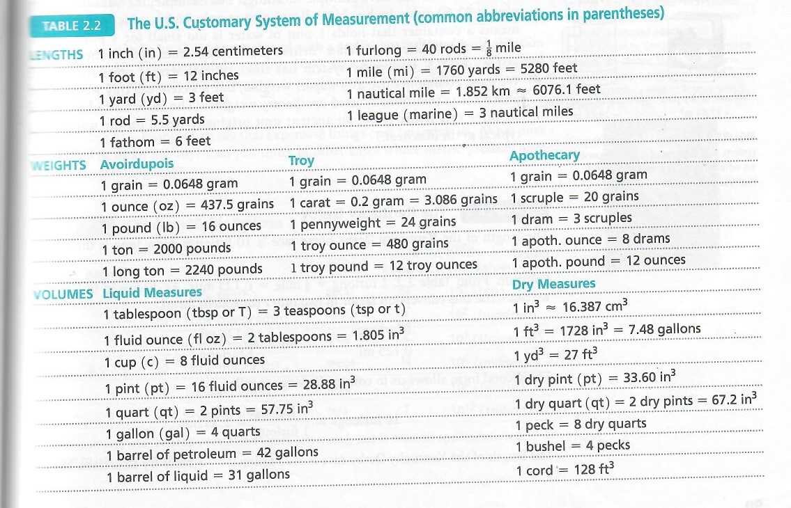  Use the unit conversion tables found on pages 89, 91, and
